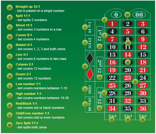 american-roulette-roulette-wheel