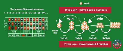 The Fibonacci Roulette Strategy