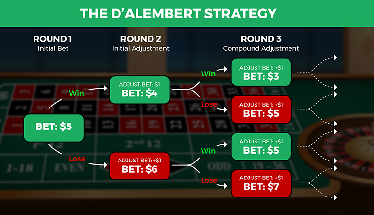 The D’Alembert Roulette Strategy