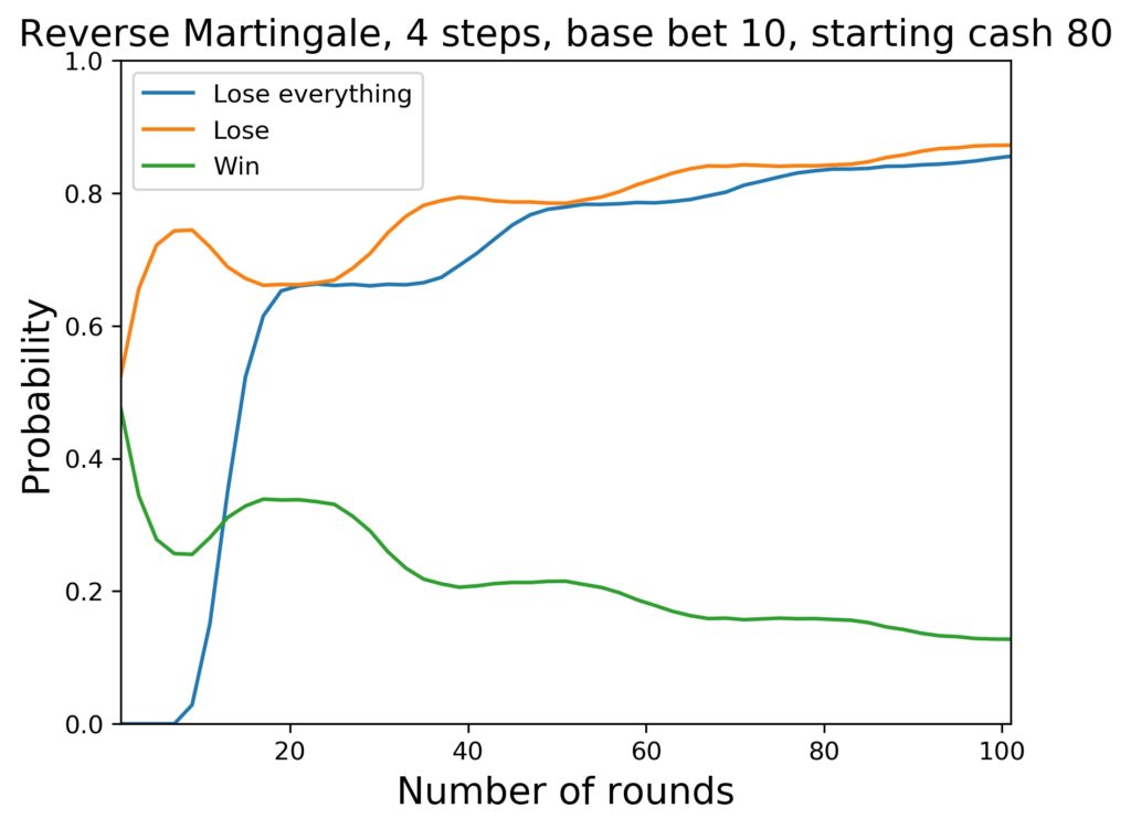 reverse martingale