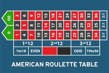 american roulette layout